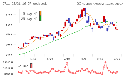 三菱マテリアルチャート