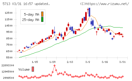 住友金属鉱山チャート
