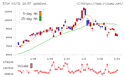 ＤＯＷＡホールディングスチャート