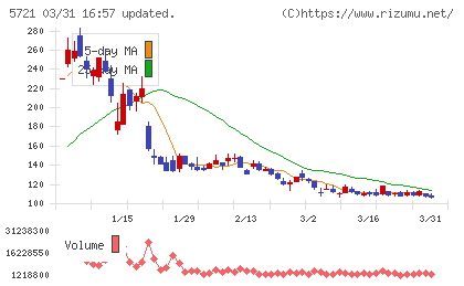エス・サイエンスチャート
