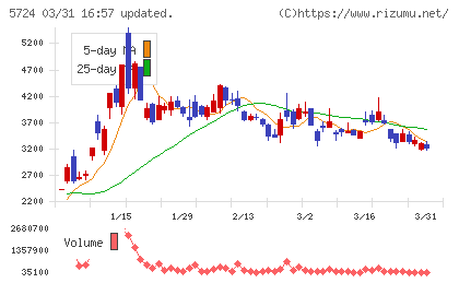 アサカ理研チャート