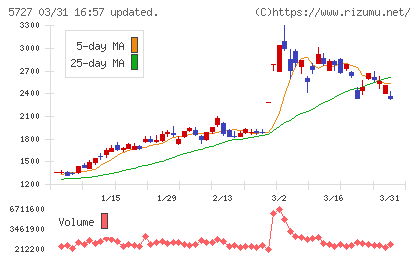 東邦チタニウムチャート