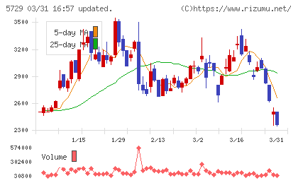 日本精鉱チャート