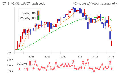 エヌアイシ・オートテックチャート
