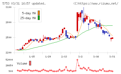 日本伸銅チャート