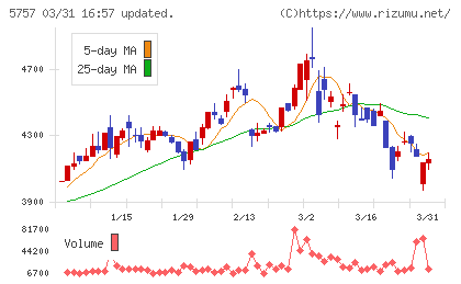 ＣＫサンエツチャート