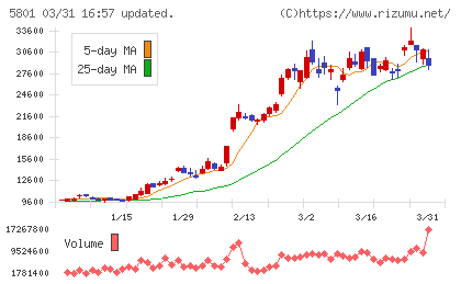 古河電気工業チャート