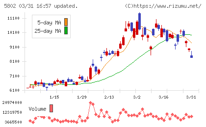 住友電気工業チャート