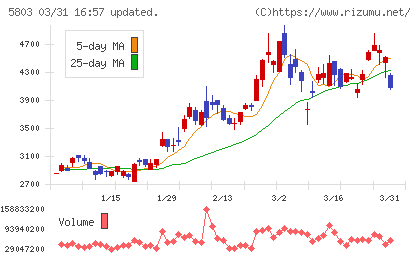 フジクラチャート