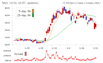 平河ヒューテックチャート