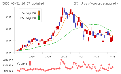 いよぎんホールディングスチャート