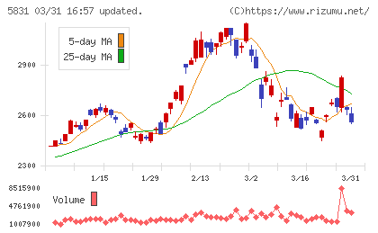 しずおかフィナンシャルグループチャート