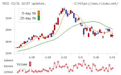 ちゅうぎんフィナンシャルグループチャート