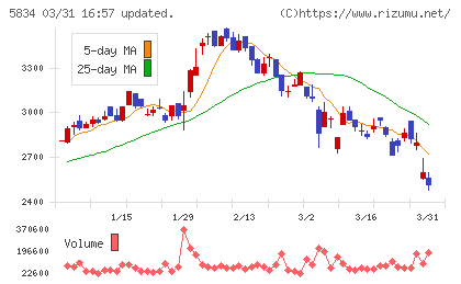 ＳＢＩリーシングサービスチャート