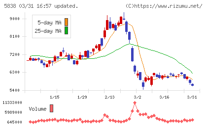 楽天銀行チャート