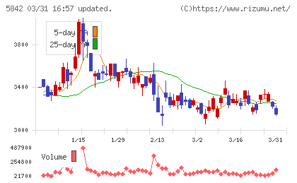 インテグラルチャート