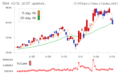 京都フィナンシャルグループチャート