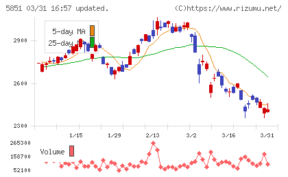 リョービチャート