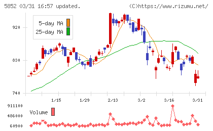 アーレスティチャート