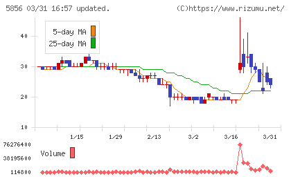 エルアイイーエイチチャート