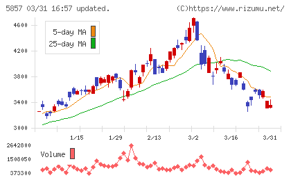 ＡＲＥホールディングスチャート