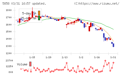 ＳＴＧチャート