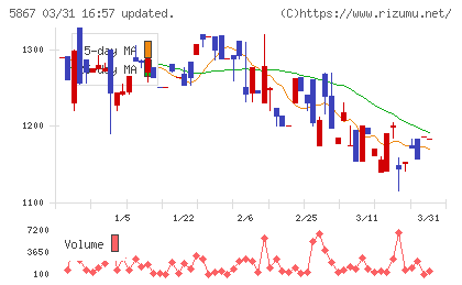 エスネットワークスチャート