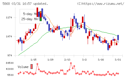 ロココチャート