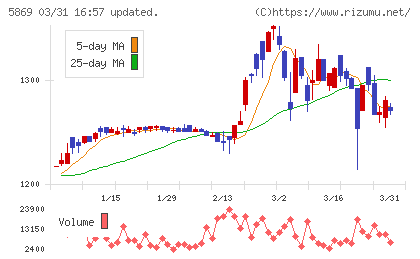 早稲田学習研究会チャート