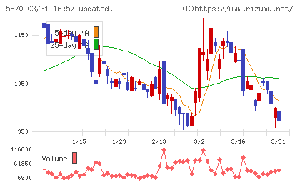 ナルネットコミュニケーションズチャート