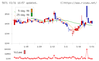 ＳＯＬＩＺＥ　Ｈｏｌｄｉｎｇｓチャート
