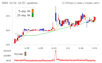 クラダシチャート