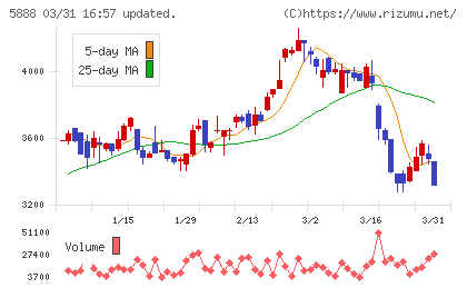 ＤＡＩＷＡ　ＣＹＣＬＥチャート