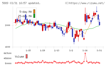 Ｊａｐａｎ　Ｅｙｅｗｅａｒ　Ｈｏｌｄｉｎｇｓチャート
