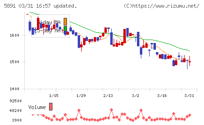 魁力屋チャート