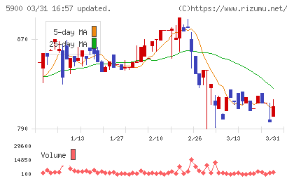 ダイケンチャート
