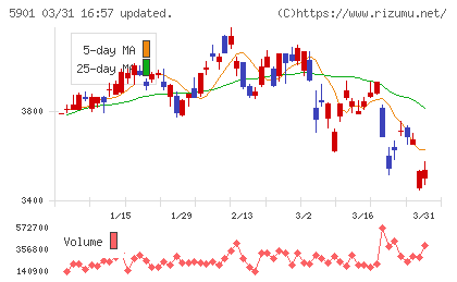 東洋製罐グループホールディングスチャート