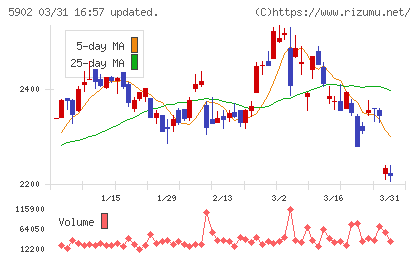 ホッカンホールディングスチャート