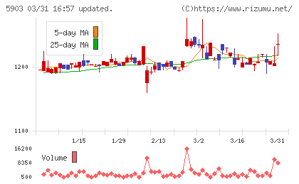 ＳＨＩＮＰＯチャート