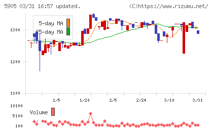 日本製罐チャート