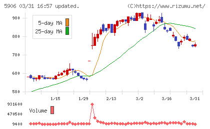 エムケー精工チャート