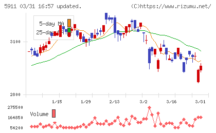 横河ブリッジホールディングスチャート