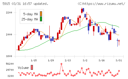 駒井ハルテックチャート