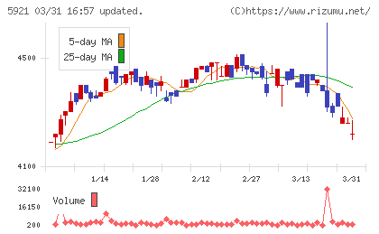 川岸工業チャート