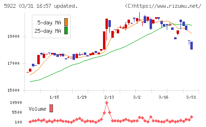 那須電機鉄工チャート