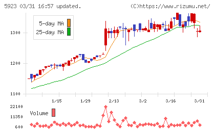 高田機工チャート