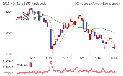 三和ホールディングスチャート