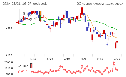 文化シヤッターチャート