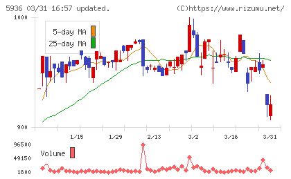 東洋シヤッターチャート