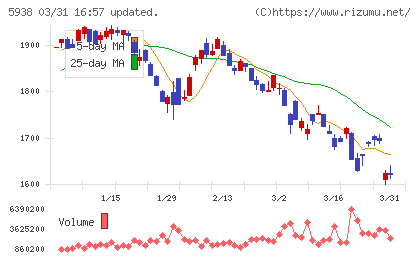 ＬＩＸＩＬチャート